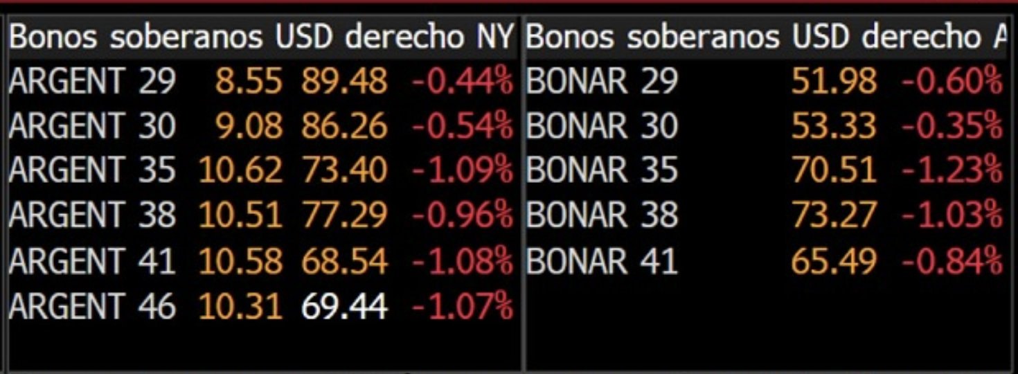 Argentina's Country Risk Hits a Five-Month High as the IMF Weighs Its Reserve Target