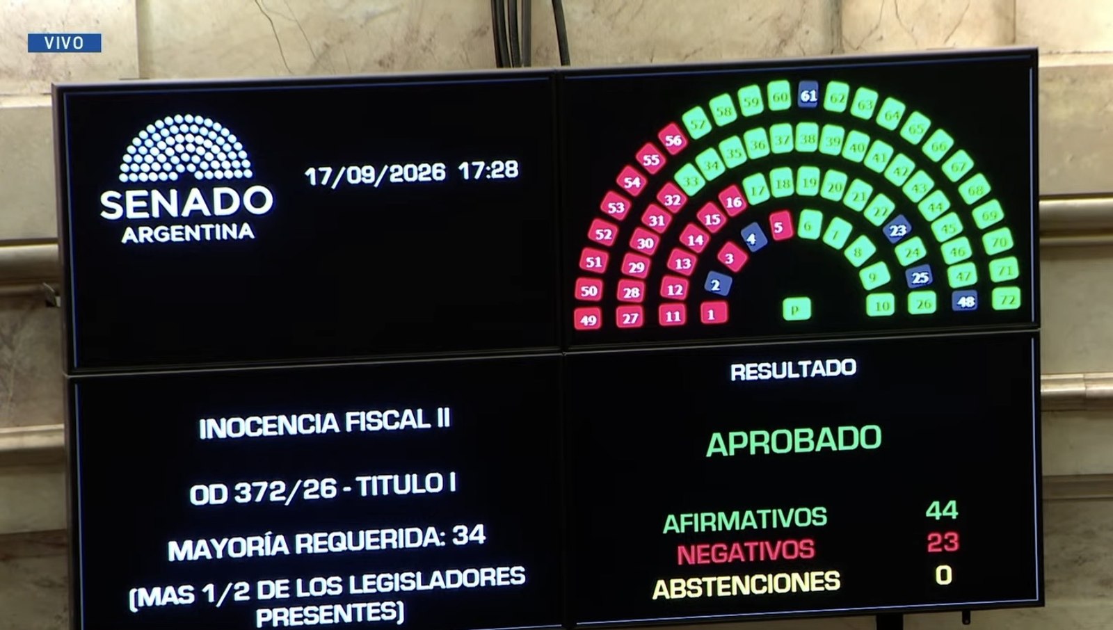 Argentina's Senate Passes Second 'Fiscal Innocence' Law Aimed at $170 Billion Held Outside the Banks