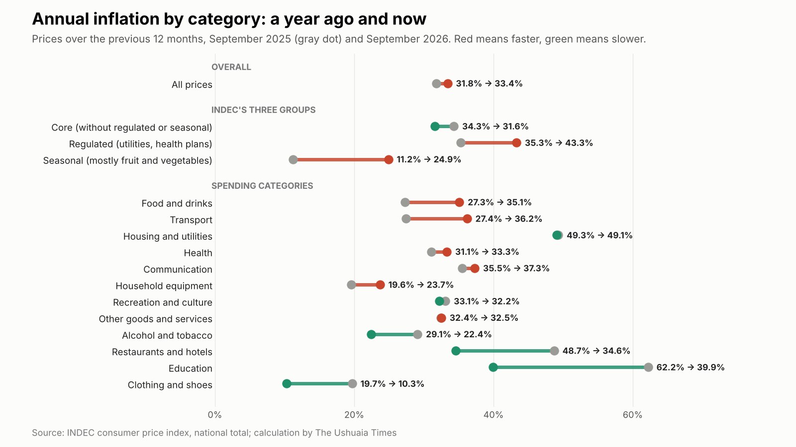 Chart of annual inflation by spending category in September 2025 and September 2026