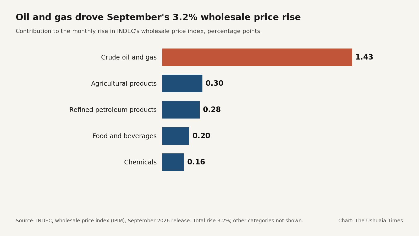 Chart of the contribution of each category to September's 3.2% rise in wholesale prices