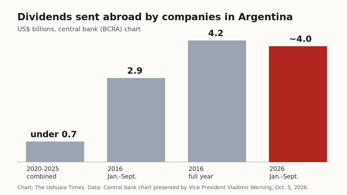Companies Sent About US$4 Billion in Dividends Abroad Through September
