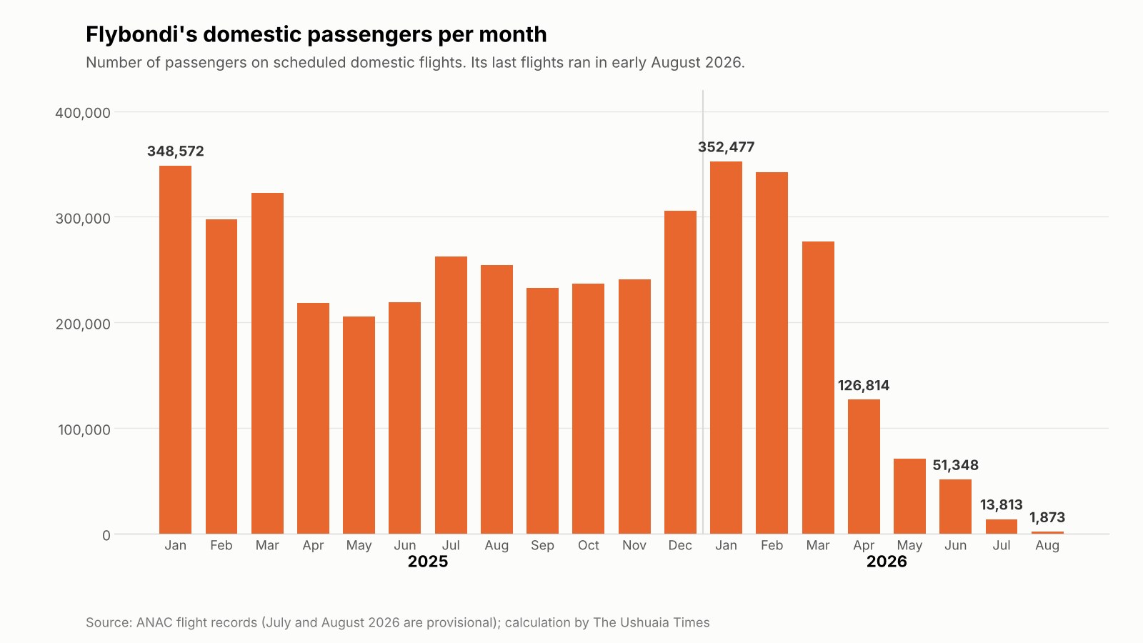 Bar chart of Flybondi's monthly domestic passengers: about 350,000 in January 2026, falling to 1,873 in August 2026.