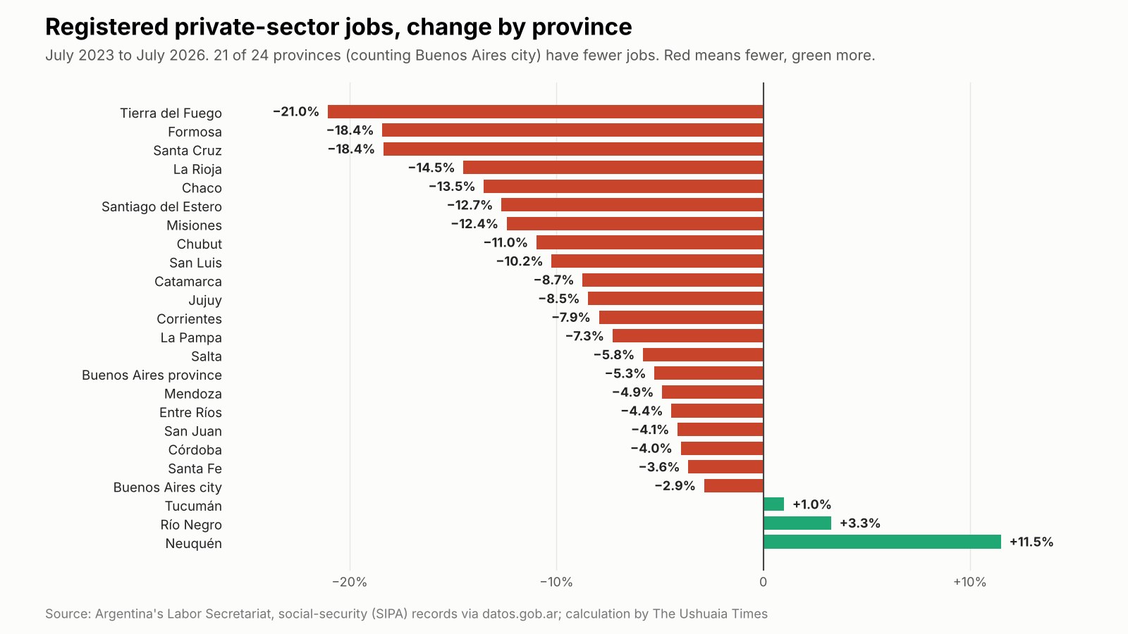 Chart of the change in registered private-sector jobs by province between July 2023 and July 2026, showing losses in 21 of 24 provinces
