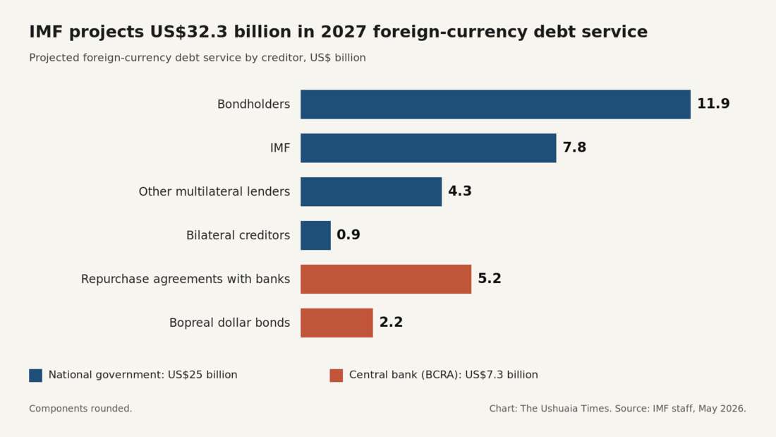 Bar chart of Argentina's projected 2027 foreign-currency debt payments by creditor, totaling US$32.3 billion
