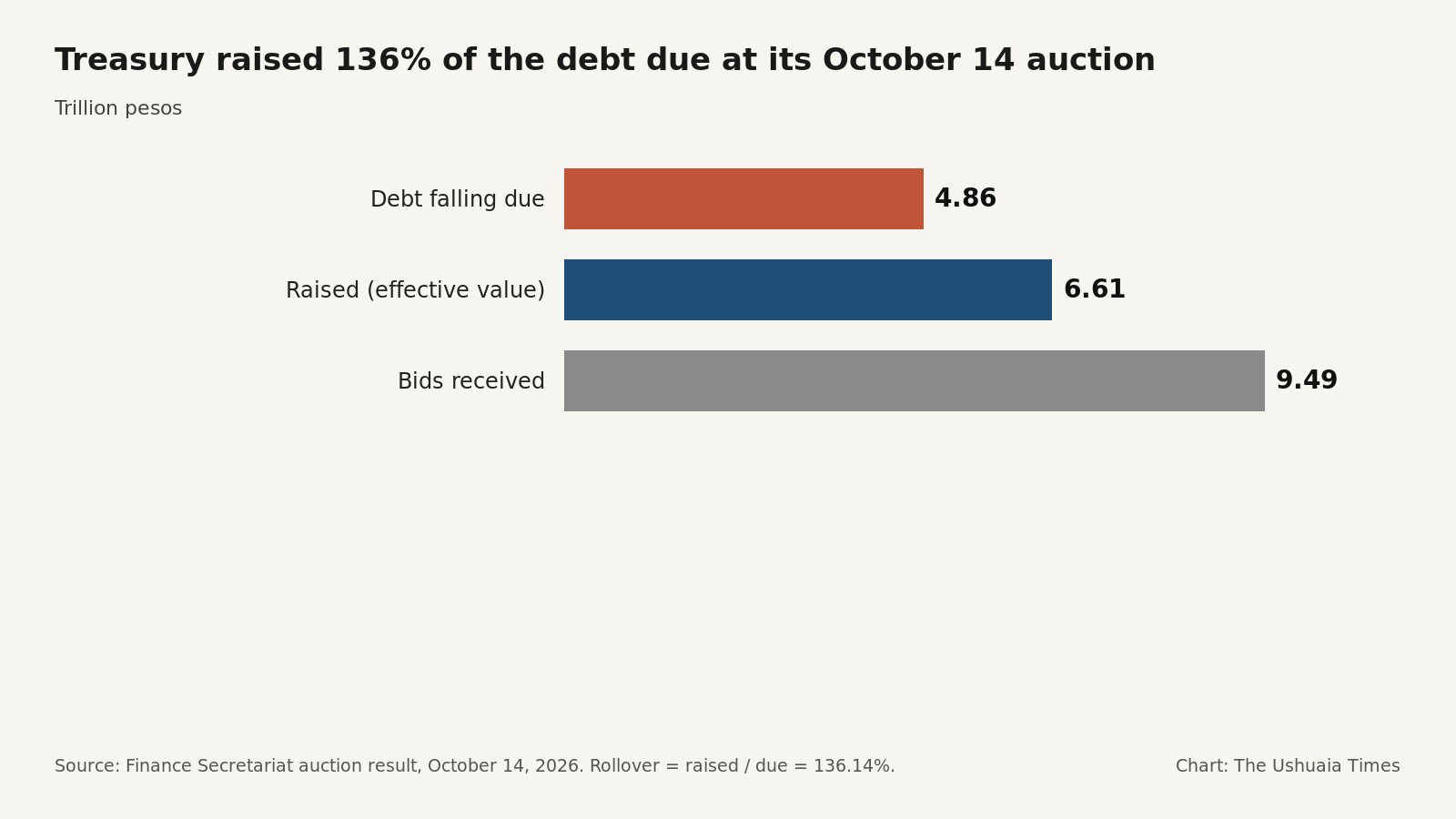 Chart of the amount the Treasury raised against the amount due at its October 14 auction
